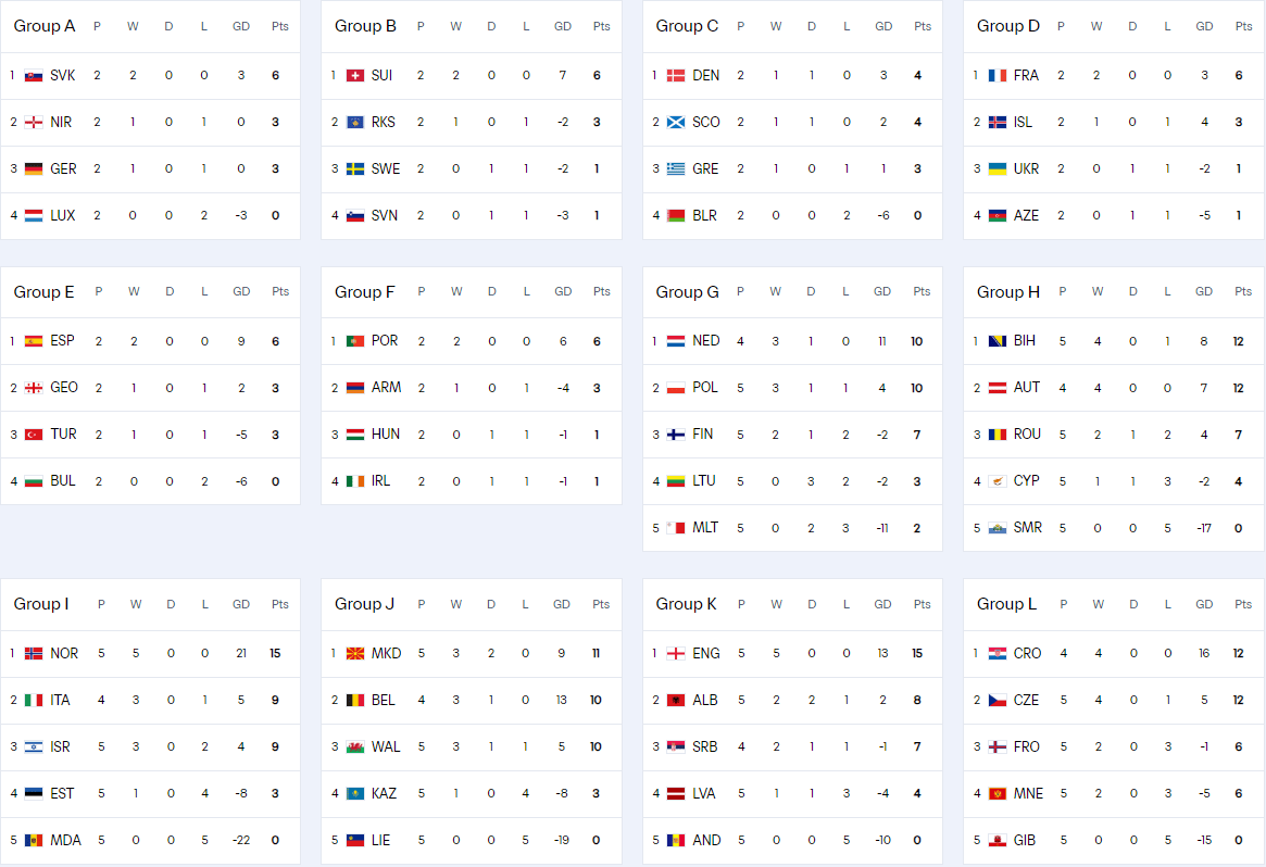 欧洲排名：英国 法国 西班牙和葡萄牙处于良好状态 意大利和德国处于生与死的最后一轮比赛中